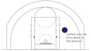 This Is The Worst Shot In The NBA
